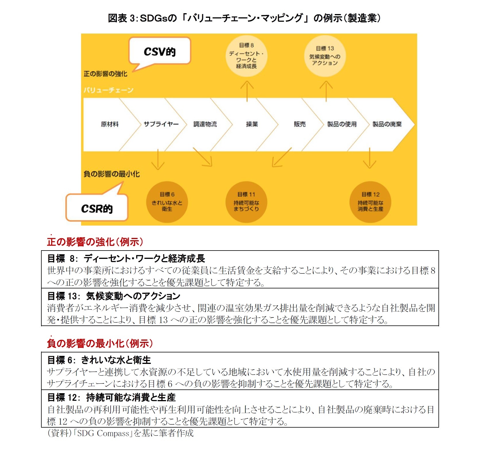 図表3：ＳＤＧｓの 「バリューチェーン・マッピング」 の例示（製造業）