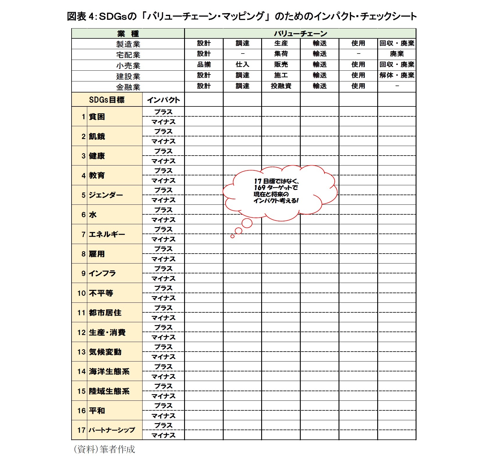 図表4:SDGsの 「バリューチェーン・マッピング」 のためのインパクト・チェックシート