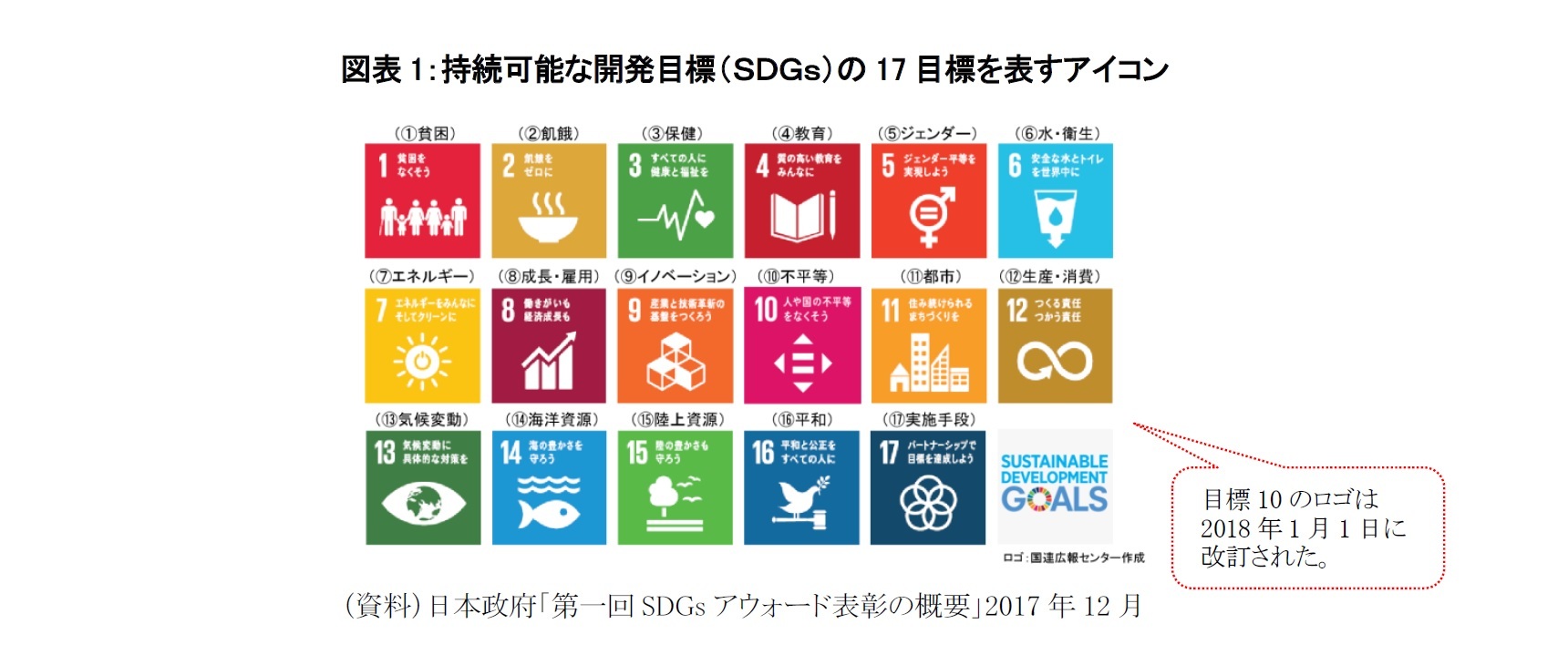図表1：持続可能な開発目標（ＳＤＧｓ）の17目標を表すアイコン