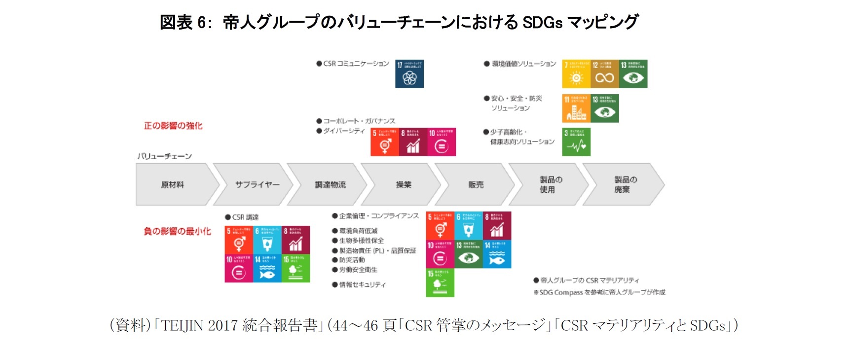 図表6： 帝人グループのバリューチェーンにおけるSDGsマッピング