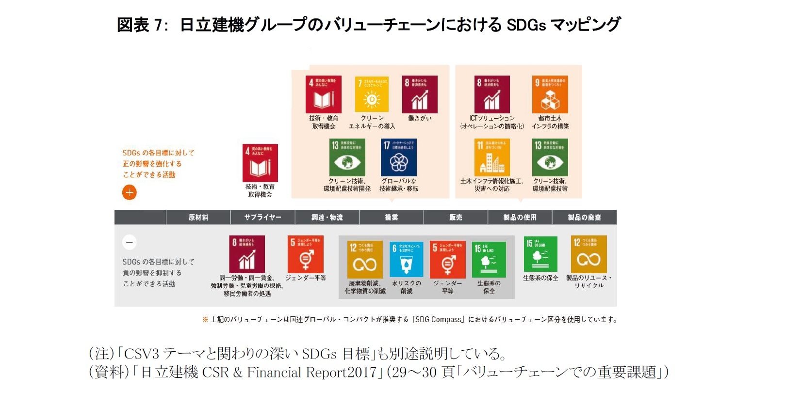 図表7: 日立建機グループのバリューチェーンにおけるSDGsマッピング