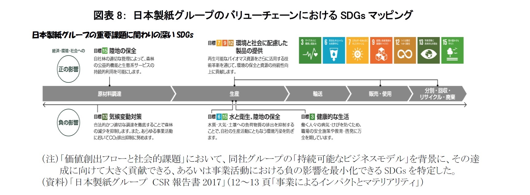 図表8: 日本製紙グループのバリューチェーンにおけるSDGsマッピング