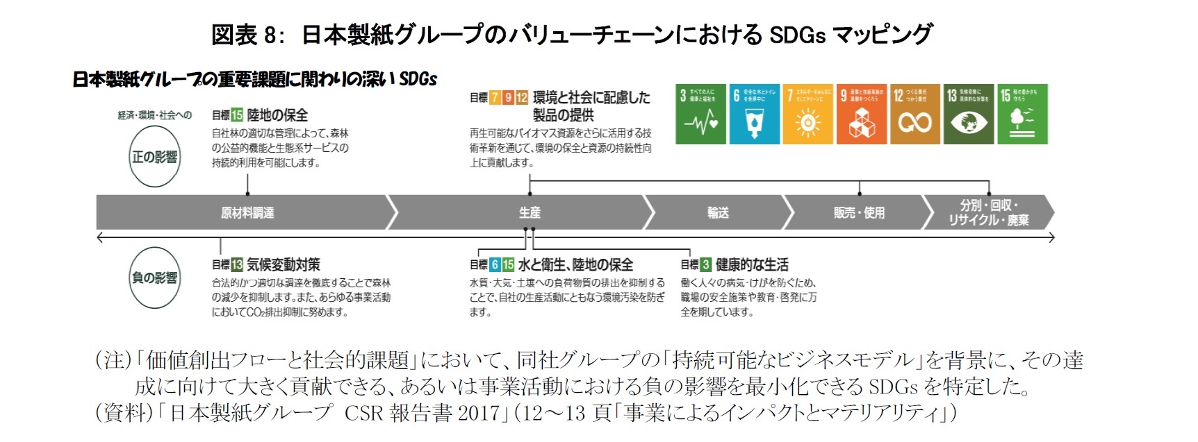 図表8： 日本製紙グループのバリューチェーンにおけるSDGsマッピング