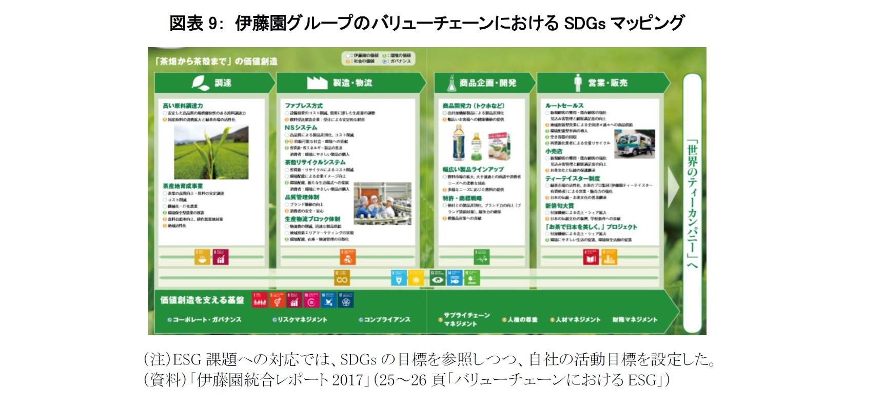 図表9： 伊藤園グループのバリューチェーンにおけるSDGsマッピング