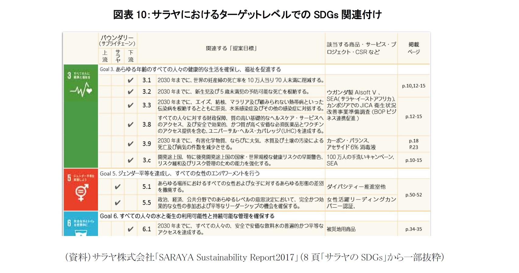 図表10:サラヤにおけるターゲットレベルでのSDGs関連付け