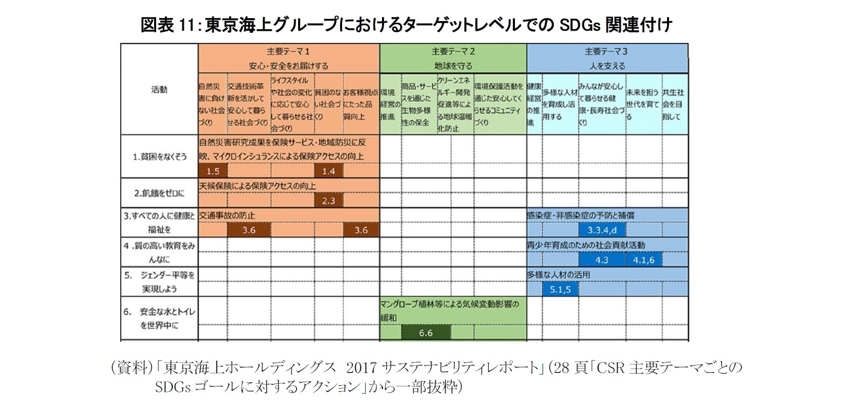 図表11：東京海上グループにおけるターゲットレベルでのSDGs関連付け