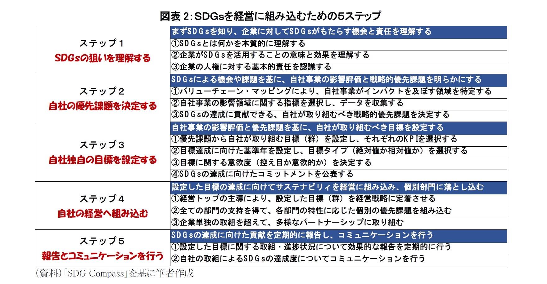 図表2：ＳＤＧｓを経営に組み込むための５ステップ