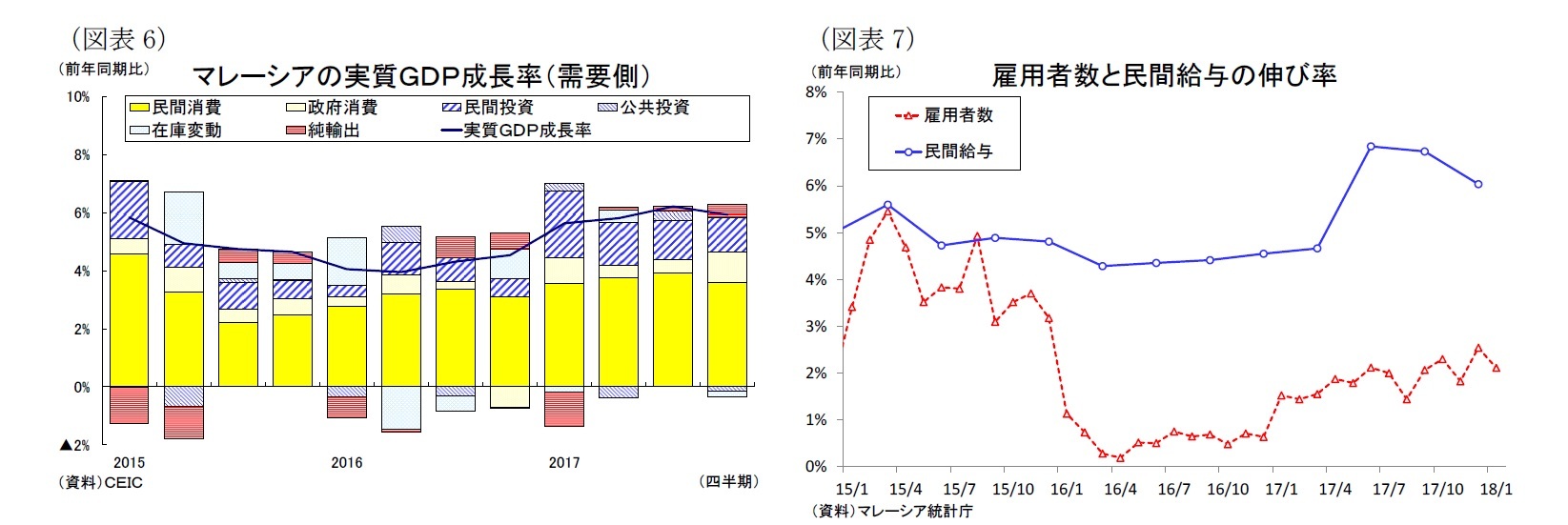 （図表6）マレーシアの実質ＧＤＰ成長率（需要側）/（図表7）雇用者数と民間給与の伸び率