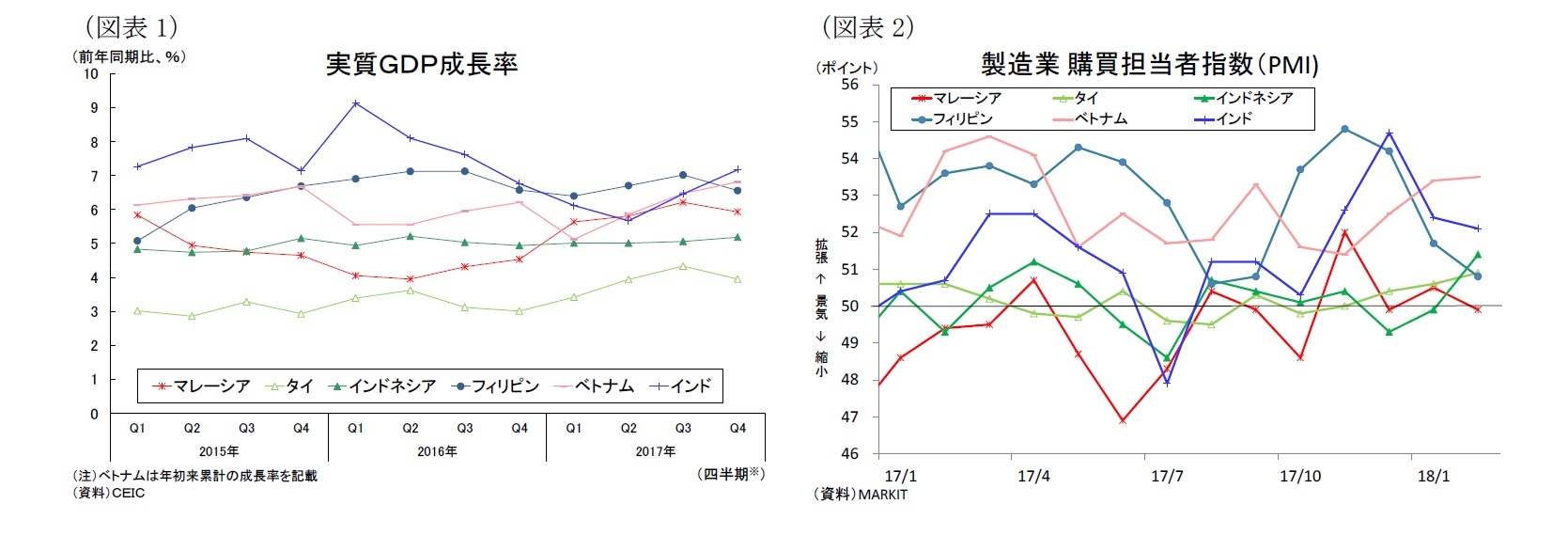 （図表1）実質ＧＤＰ成長率/（図表2）製造業購買担当者指数（PMI)