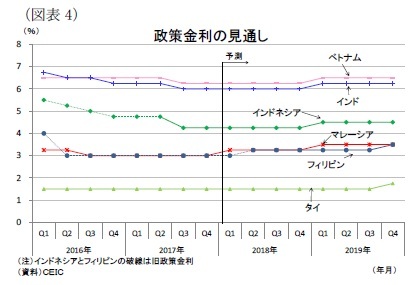 (図表4)政策金利の見通し