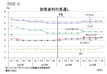 （図表4）政策金利の見通し