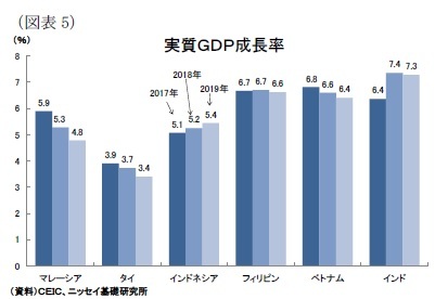 （図表5）実質ＧＤＰ成長