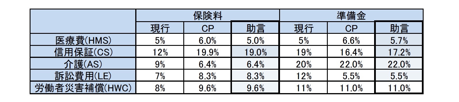 損害保険の保険料及び準備金リスクの標準偏差