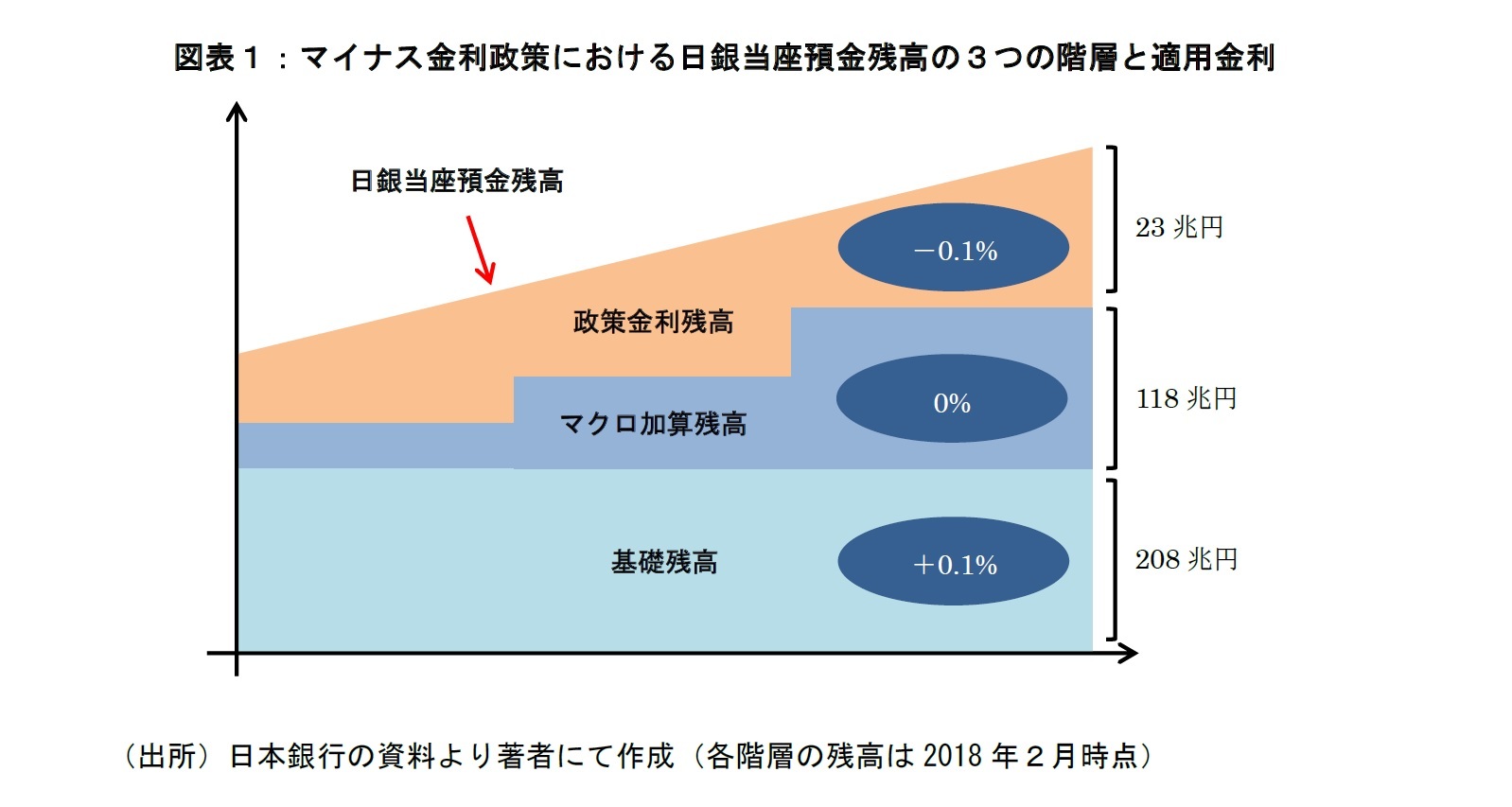 図表１：マイナス金利政策における日銀当座預金残高の３つの階層と適用金利