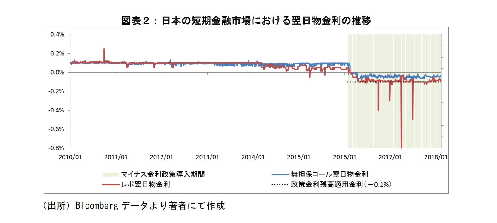 図表２：日本の短期金融市場における翌日物金利の推移