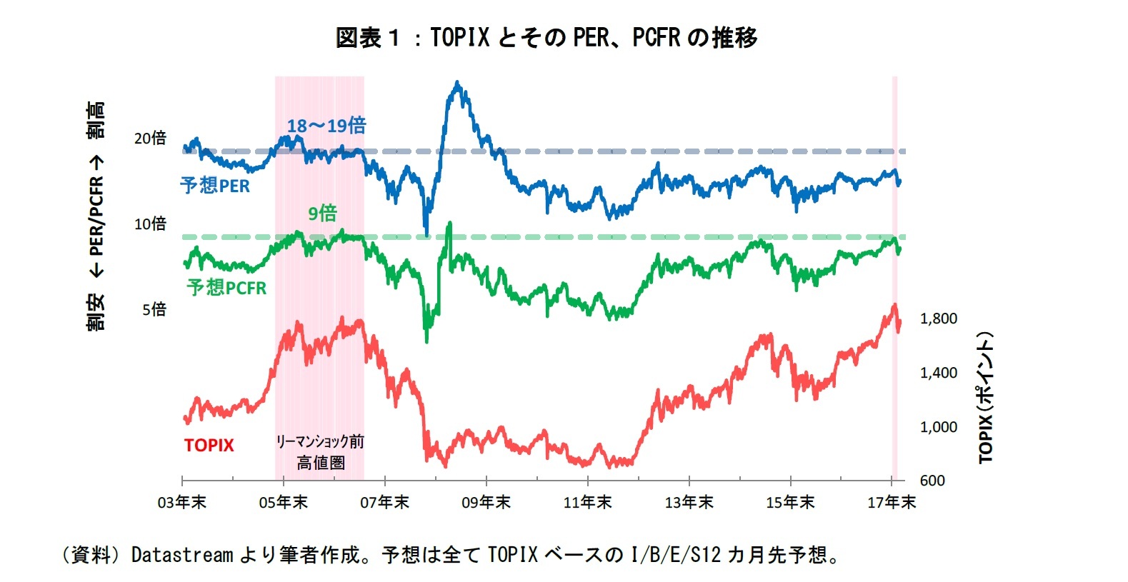 図表１：TOPIXとそのPER,PCERの推移