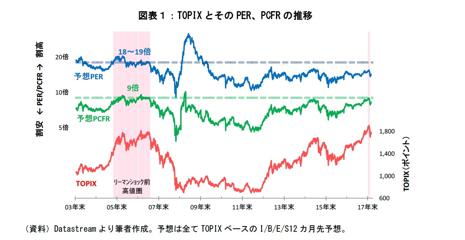 図表１：TOPIXとそのPER,PCERの推移