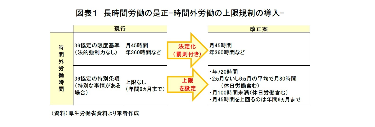 図表1 長時間労働の是正-時間外労働の上限規制の導入-