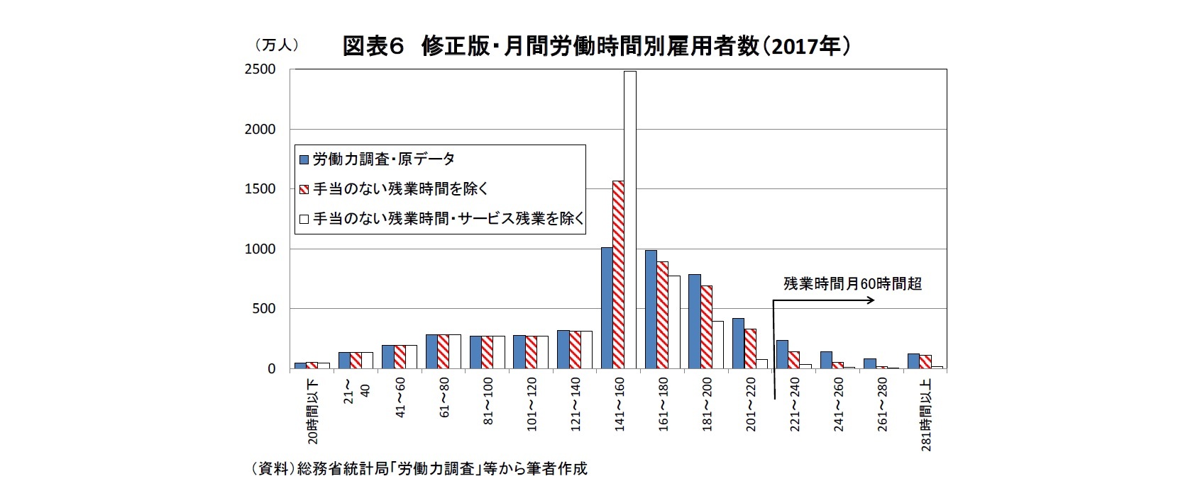 図表６ 修正版・月間労働時間別雇用者数（2017年）