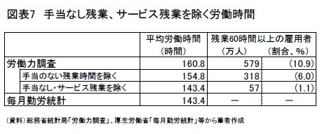 図表7 手当なし残業、サービス残業を除く労働時間
