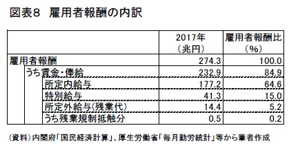 図表8 雇用者報酬の内訳