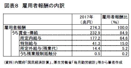 図表８　雇用者報酬の内訳