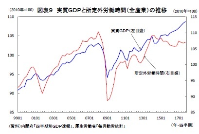 図表９ 実質ＧＤＰと所定外労働時間（全産業）の推移