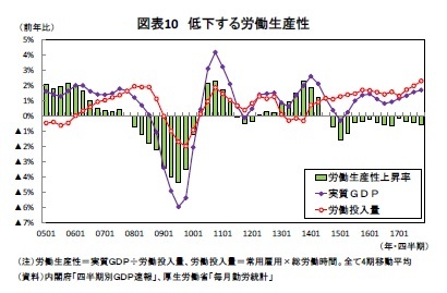 図表10 低下する労働生産性