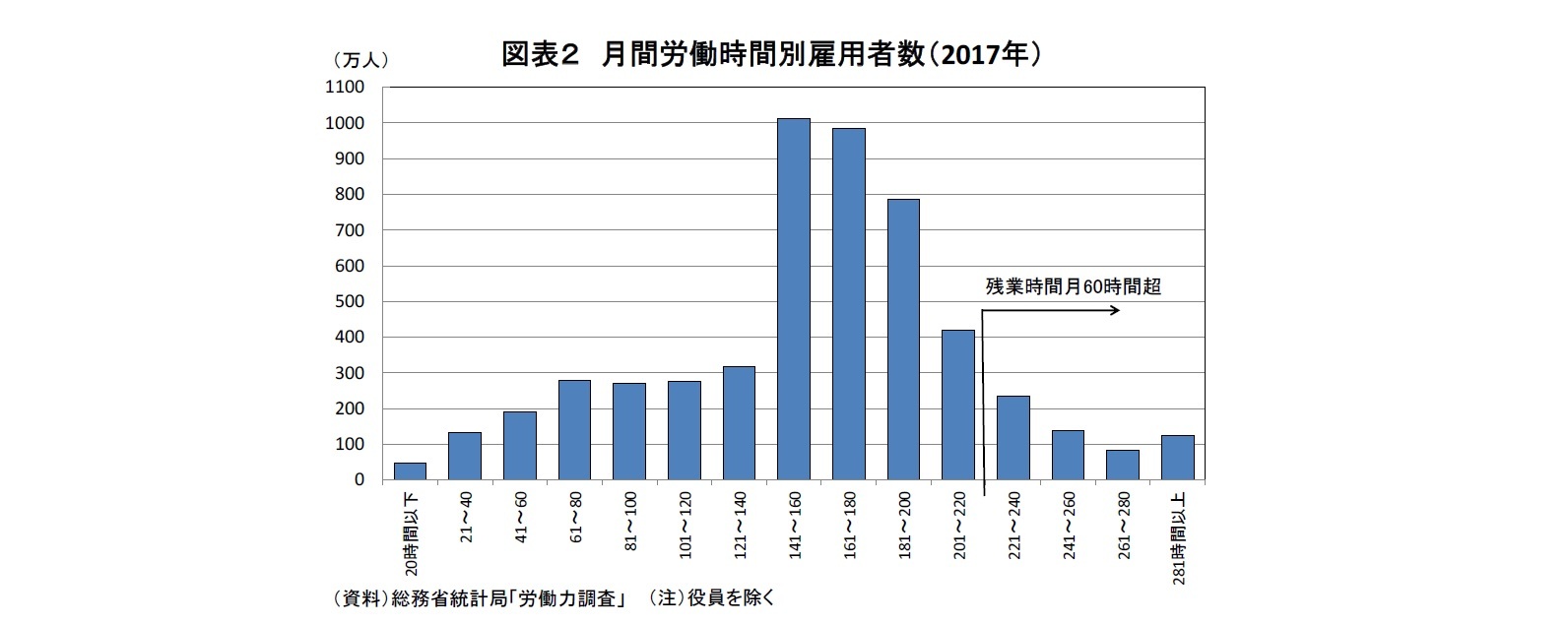 図表２ 月間労働時間別雇用者数（2017年）