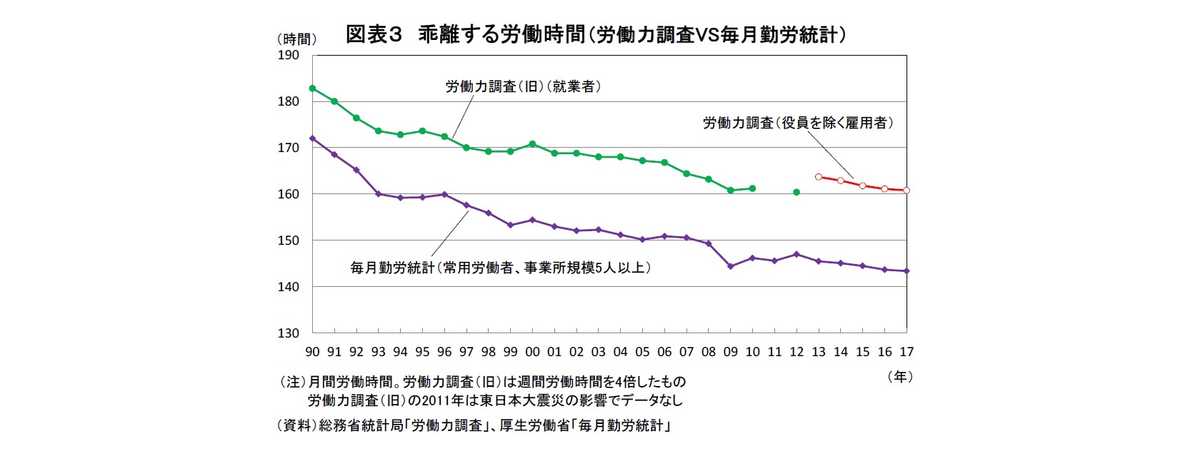 図表３ 乖離する労働時間（労働力調査VS毎月勤労統計）