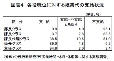 図表4 各役職位に対する残業代の支給状況