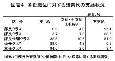 図表４　各役職位に対する残業代の支給状況