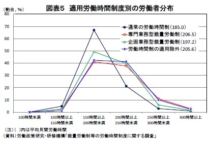 図表5 適用労働時間制度別の労働者分布