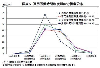 図表５ 適用労働時間制度別の労働者分布