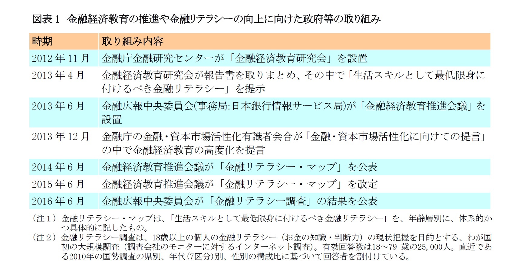図表1　金融経済教育の推進や金融リテラシーの向上に向けた政府等の取り組み