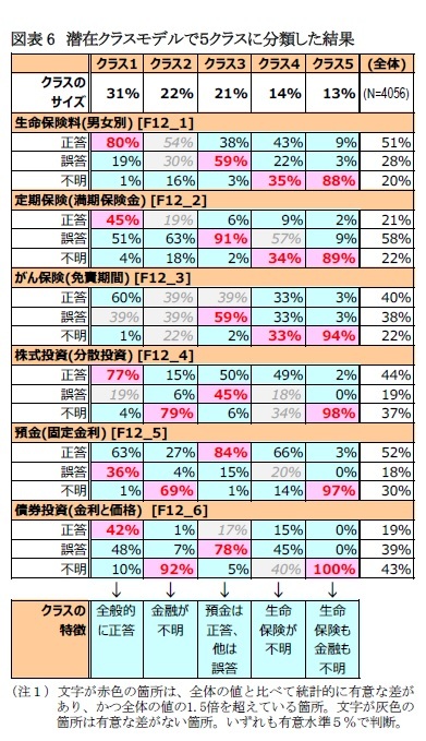 図表6　潜在クラスモデルで５クラスに分類した結果