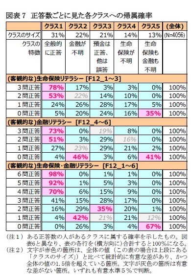 図表7　正答数ごとに見た各クラスへの帰属確率