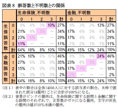 図表8 誤答数と不明数との関係