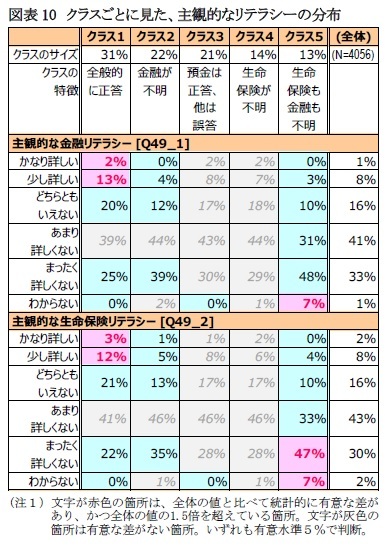 図表10　クラスごとに見た、主観的なリテラシーの分布