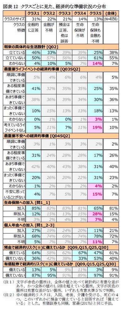 図表12 クラスごとに見た、経済的な準備状況の分布