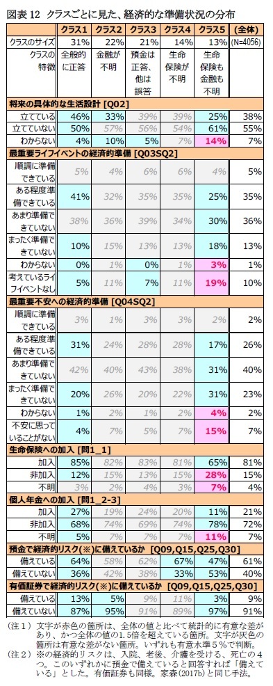 図表12　クラスごとに見た、経済的な準備状況の分布