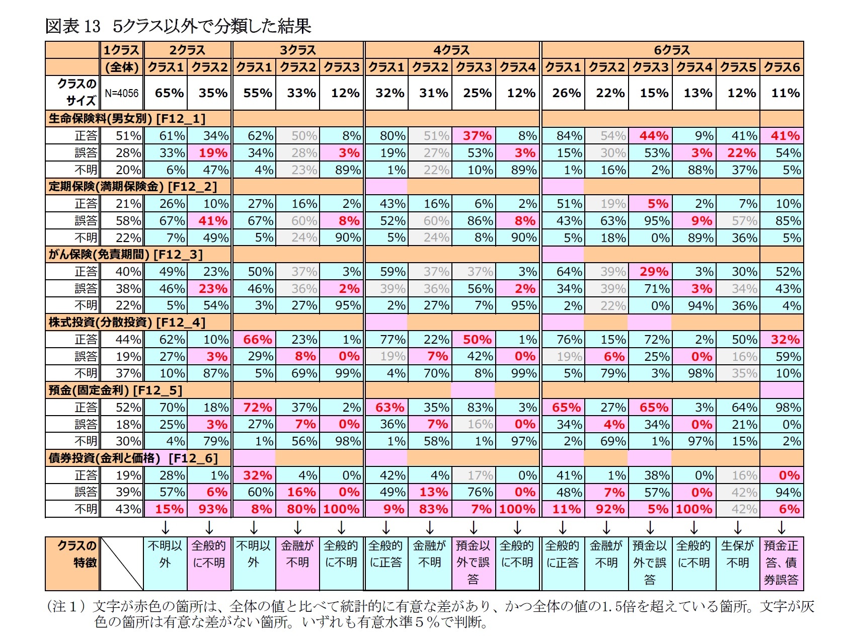 図表13　５クラス以外で分類した結果