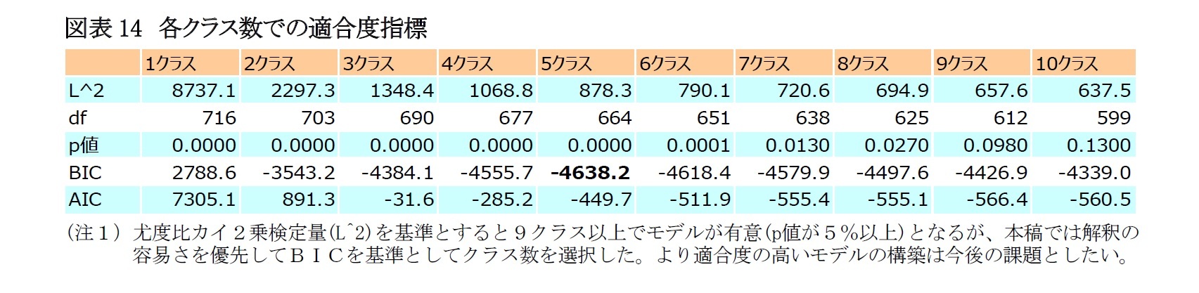 図表14　各クラス数での適合度指標