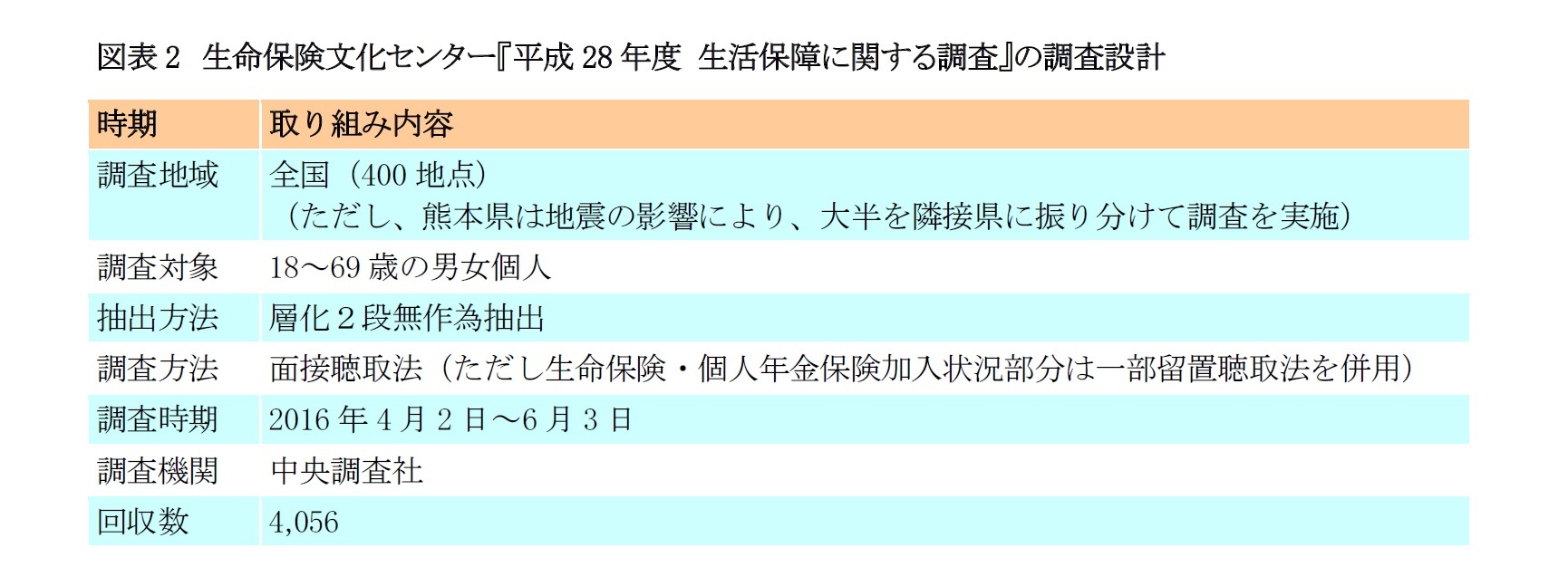 図表2　生命保険文化センター『平成28年度 生活保障に関する調査』の調査設計