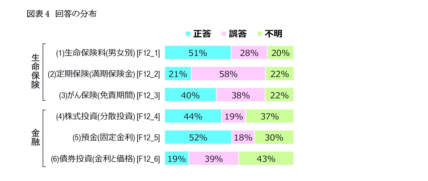 図表4　回答の分布