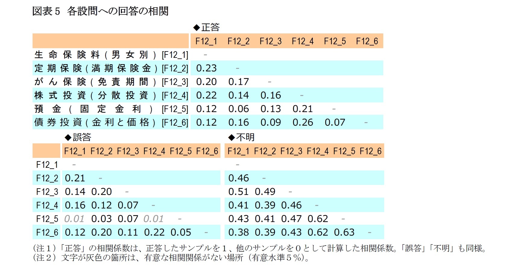 図表5　各設問への回答の相関