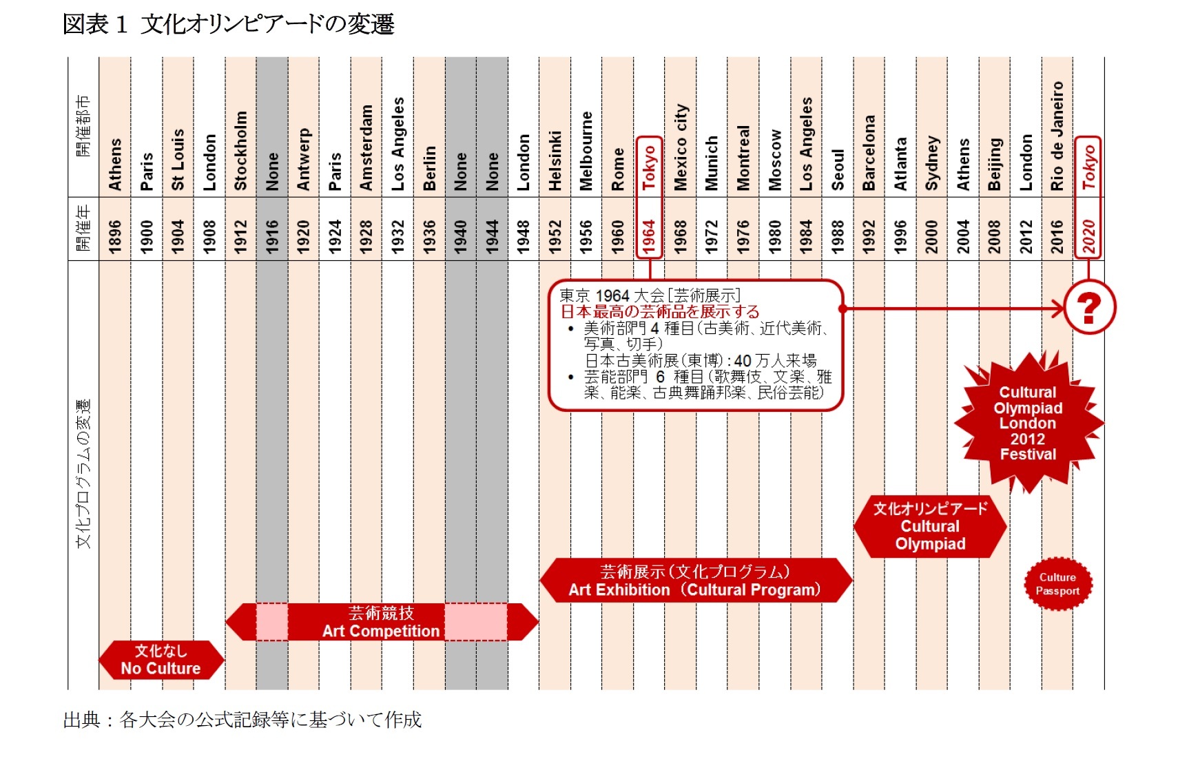 図表1 文化オリンピアードの変遷