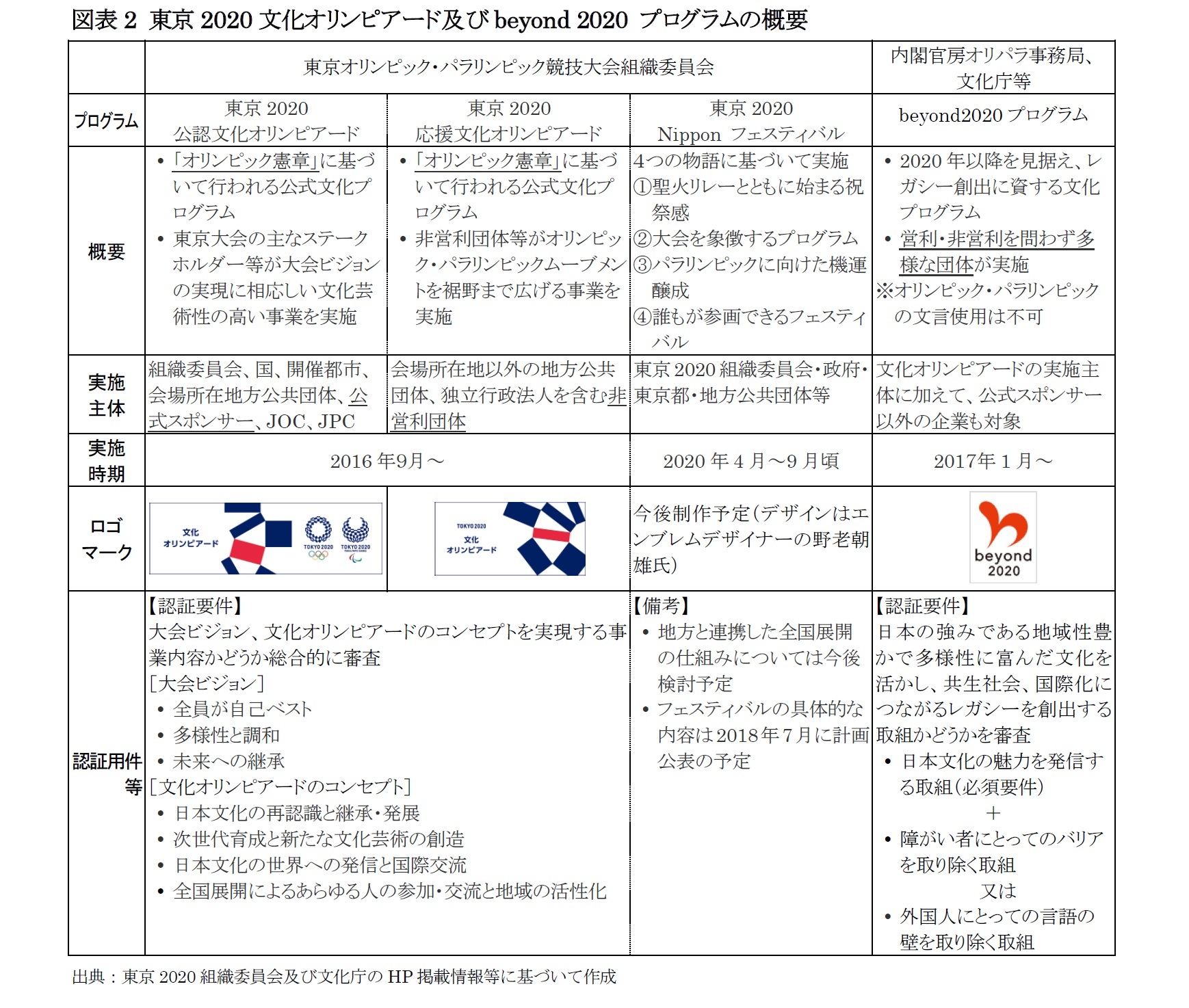 図表2 東京2020文化オリンピアード及びbeyond 2020 プログラムの概要