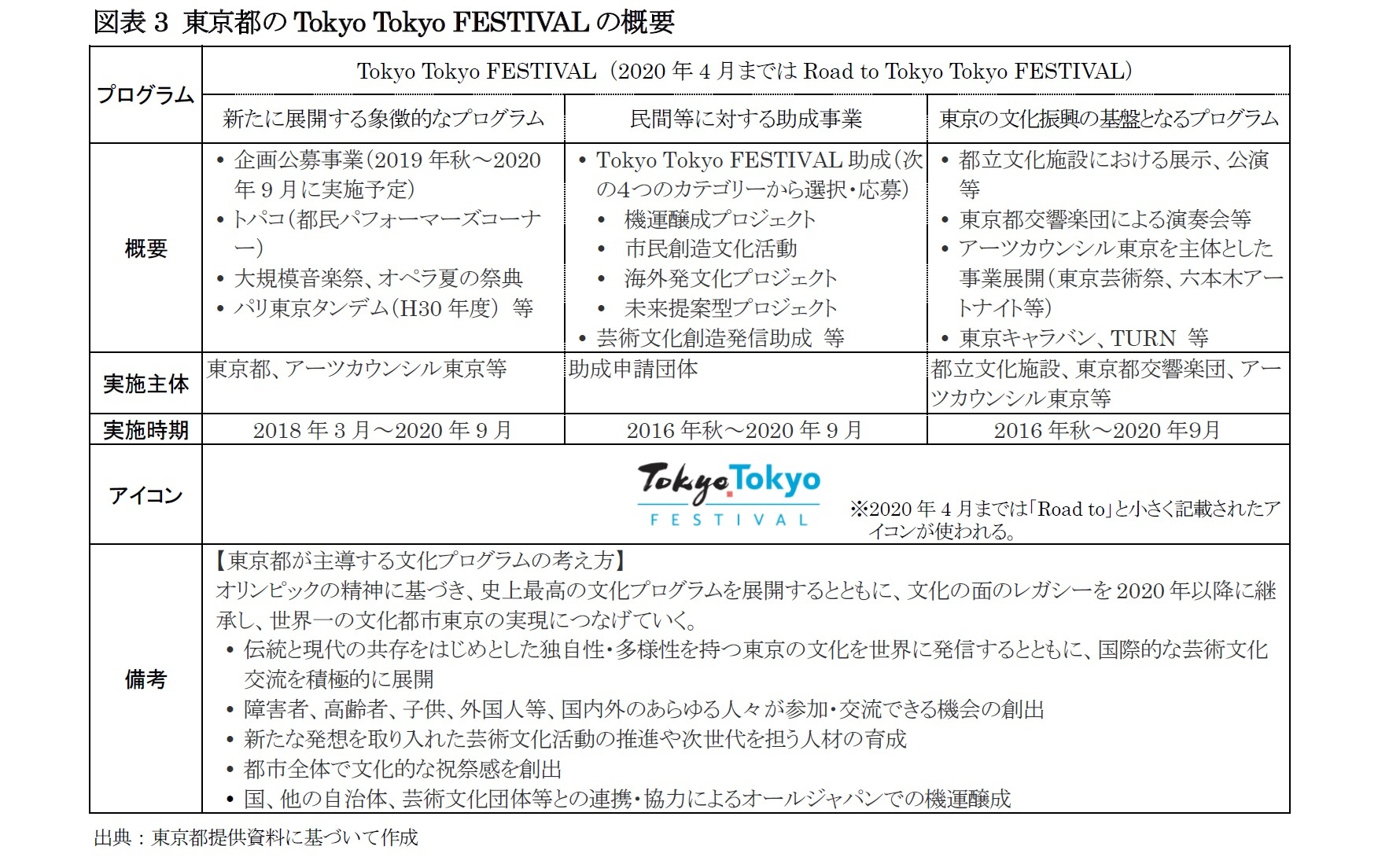 図表3 東京都のTokyo Tokyo FESTIVALの概要