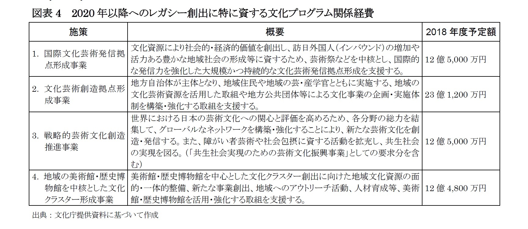 図表4  2020年以降へのレガシー創出に特に資する文化プログラム関係経費